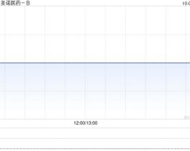 圣诺医药-B已就发行认购股份作出补充说明 今日复牌