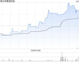 普乐师集团控股10月3日斥资约668.71万港元回购67.4万股