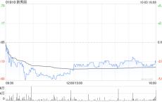 新秀丽10月3日耗资约2571.58万港元回购128.82万股