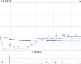 太平洋航运10月3日斥资395.3万港元回购160.6万股