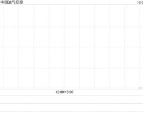 港股油气股早盘走高 中国油气控股大涨52%延长石油国际大涨34%