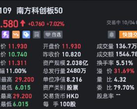 南方科创板50盘中再次拉升 一度涨超10%