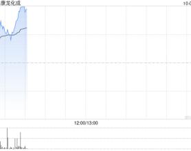 CRO概念股早盘涨幅居前 康龙化成涨超13%泰格医药涨超10%
