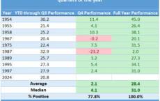 四季度美股还会继续涨？答案藏在历史数据中