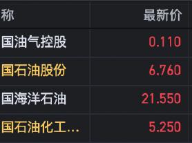 港股油气股高开 中国油气控股大涨14%