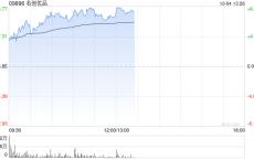 名创优品早盘涨超7% 机构称线下零售格局改善可期