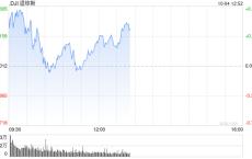 早盘：美股维持涨势 市场聚焦9月非农数据