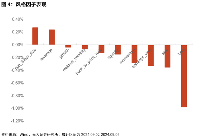 【光大金工】市场中小市值风格占优，定增组合超额明显——量化组合跟踪周报20240907