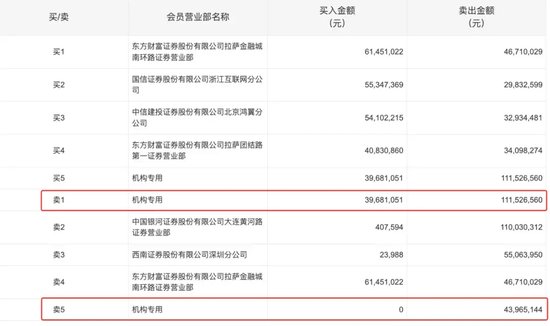 17天16板，中小投资者狂扫超16亿元，机构大举卖出！深圳华强再次提示风险！