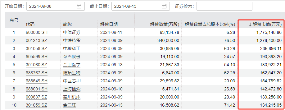 本周A股解禁规模激增近两倍！中信证券领衔，解禁超170亿