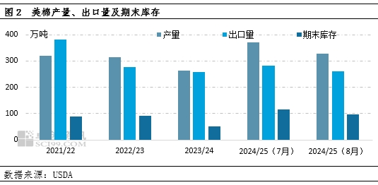 卓创资讯：产量预期下滑 外盘美棉价格反弹