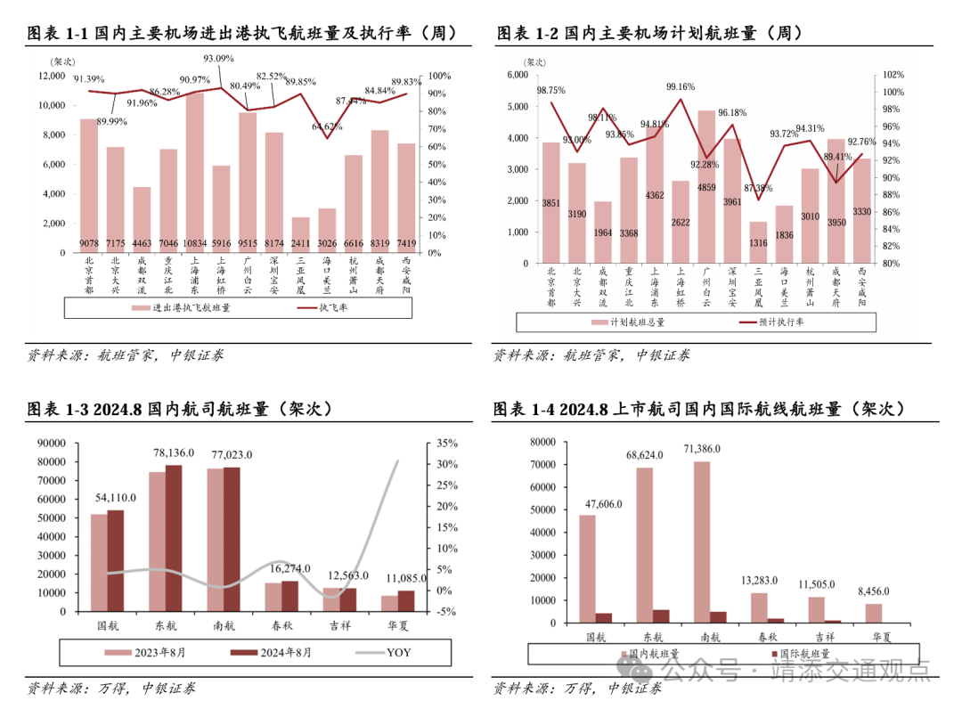 【中银交运王靖添团队】黄金周前集运约10%的航次被取消，民航暑运旅客运输量创历史新高——交通运输行业周报