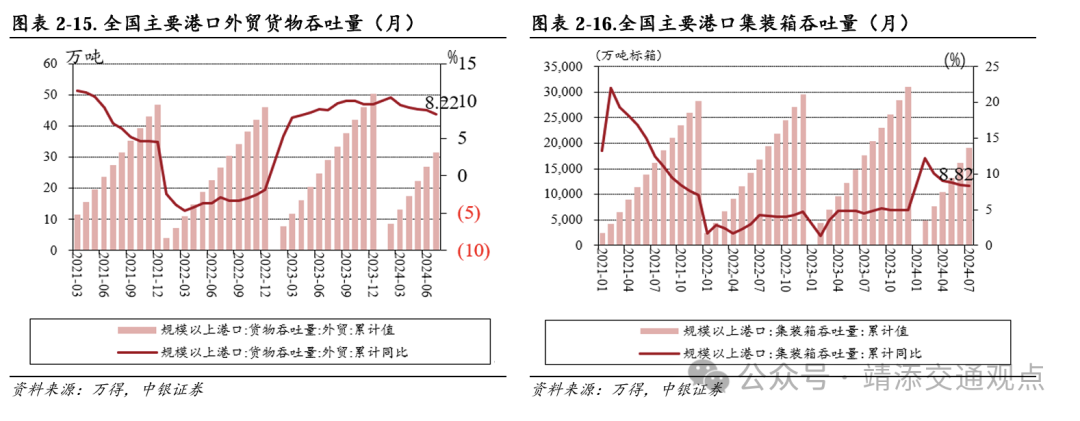 【中银交运王靖添团队】黄金周前集运约10%的航次被取消，民航暑运旅客运输量创历史新高——交通运输行业周报