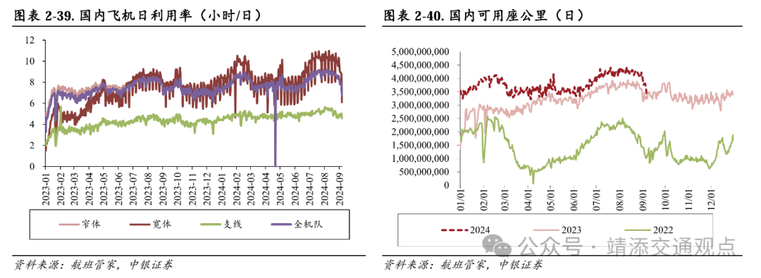 【中银交运王靖添团队】黄金周前集运约10%的航次被取消，民航暑运旅客运输量创历史新高——交通运输行业周报