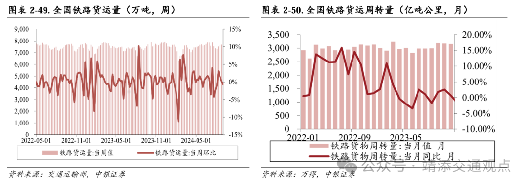 【中银交运王靖添团队】黄金周前集运约10%的航次被取消，民航暑运旅客运输量创历史新高——交通运输行业周报