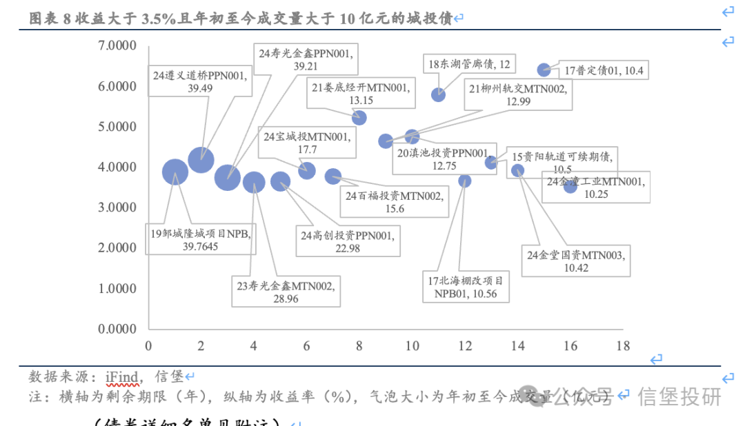 信用债调整后，哪些城投债收益率起来了？