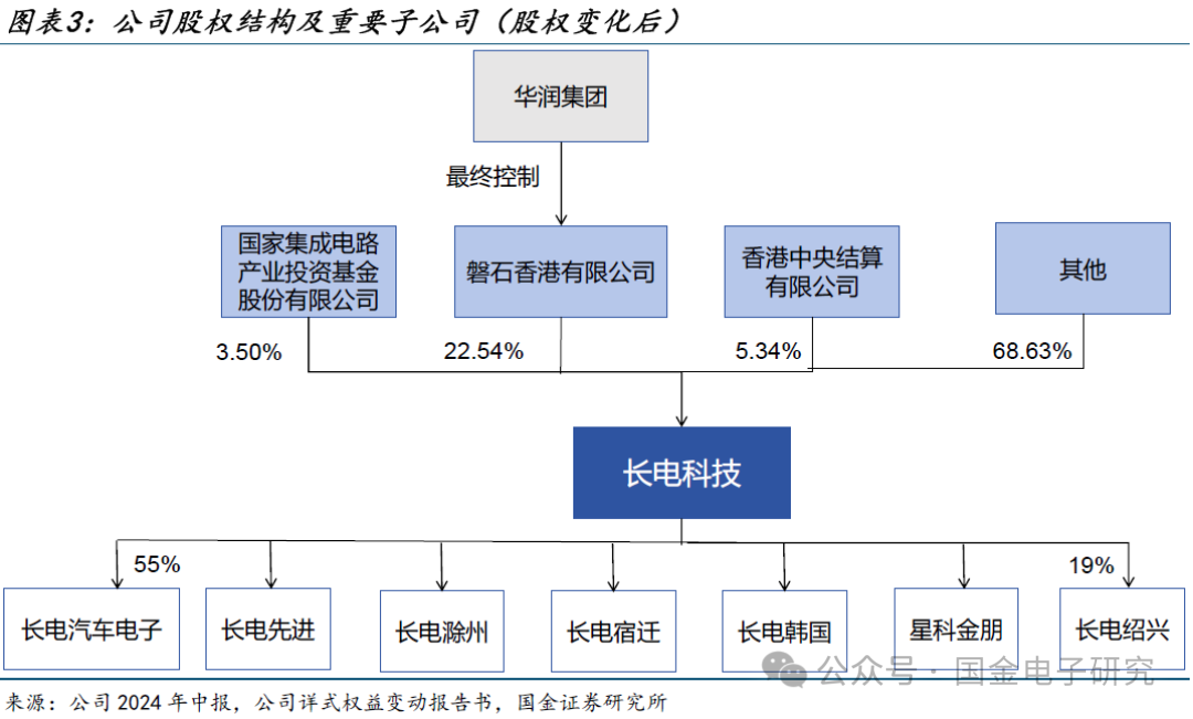 【国金电子】长电科技深度：国内龙头平台型封测厂，全球化多品类布局优势显著