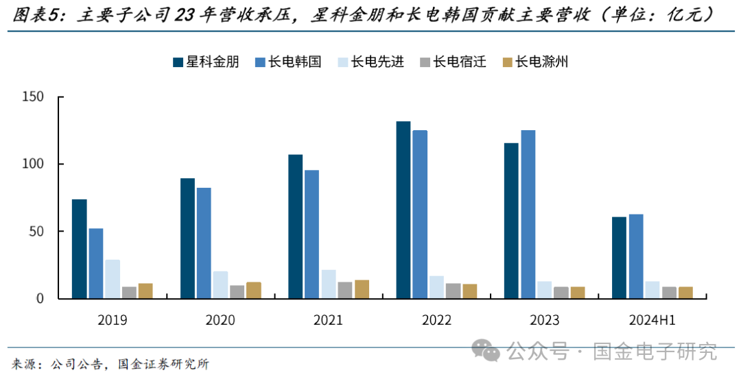 【国金电子】长电科技深度：国内龙头平台型封测厂，全球化多品类布局优势显著