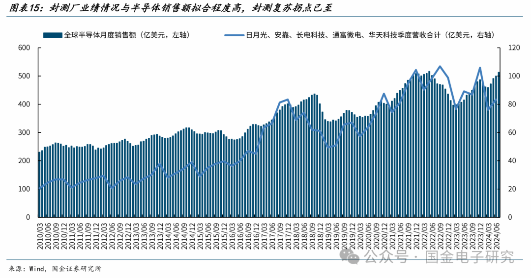 【国金电子】长电科技深度：国内龙头平台型封测厂，全球化多品类布局优势显著