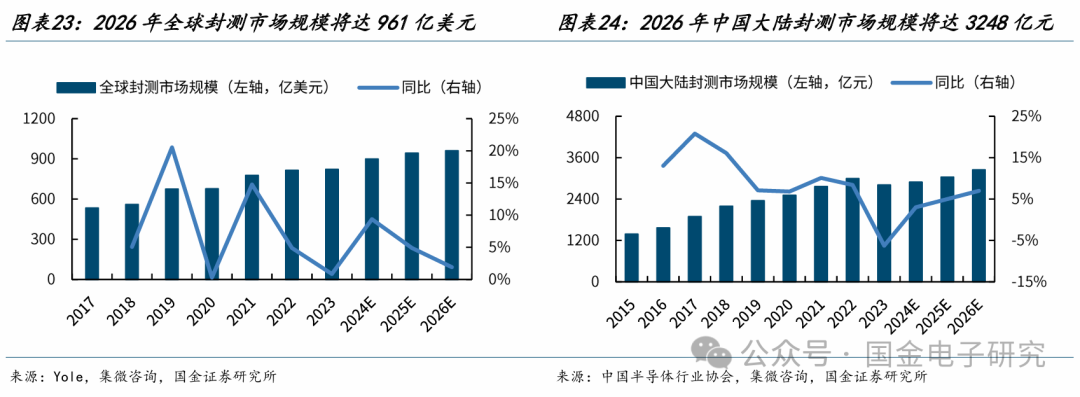 【国金电子】长电科技深度：国内龙头平台型封测厂，全球化多品类布局优势显著