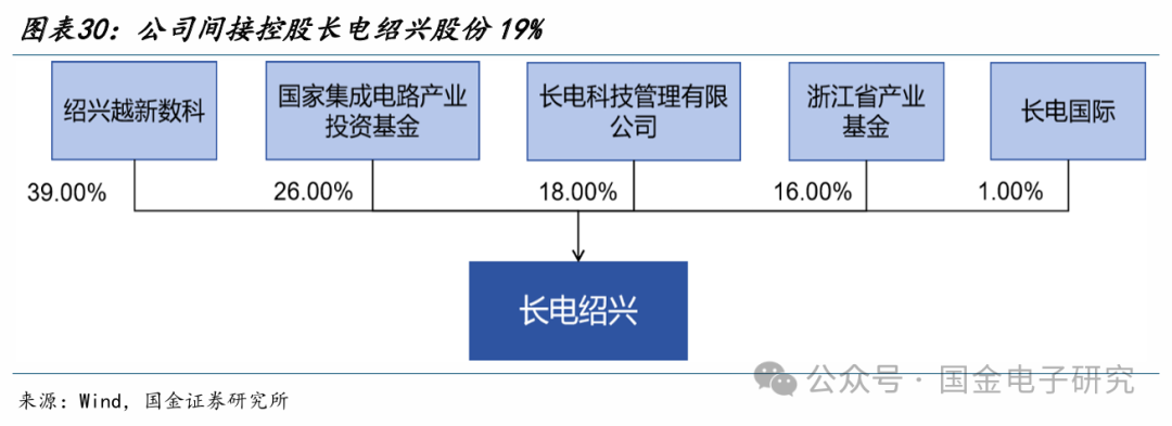 【国金电子】长电科技深度：国内龙头平台型封测厂，全球化多品类布局优势显著