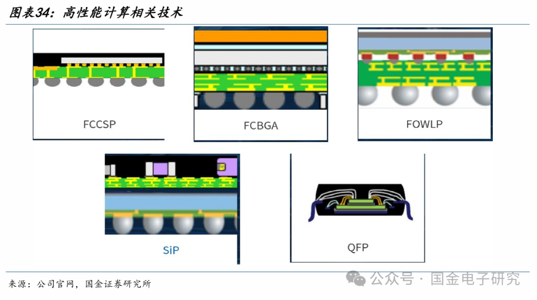 【国金电子】长电科技深度：国内龙头平台型封测厂，全球化多品类布局优势显著