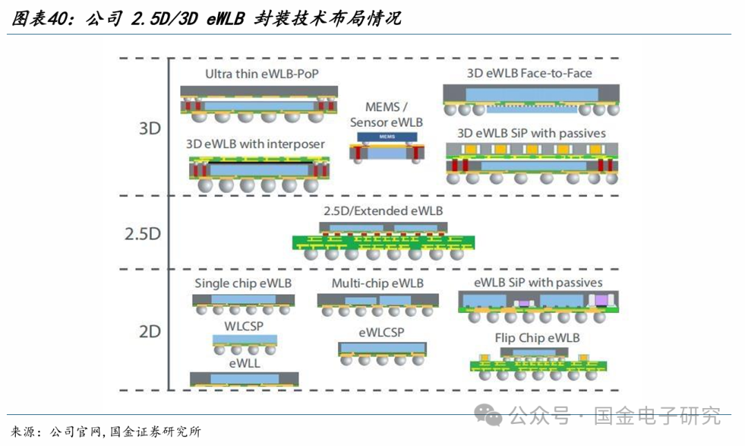 【国金电子】长电科技深度：国内龙头平台型封测厂，全球化多品类布局优势显著