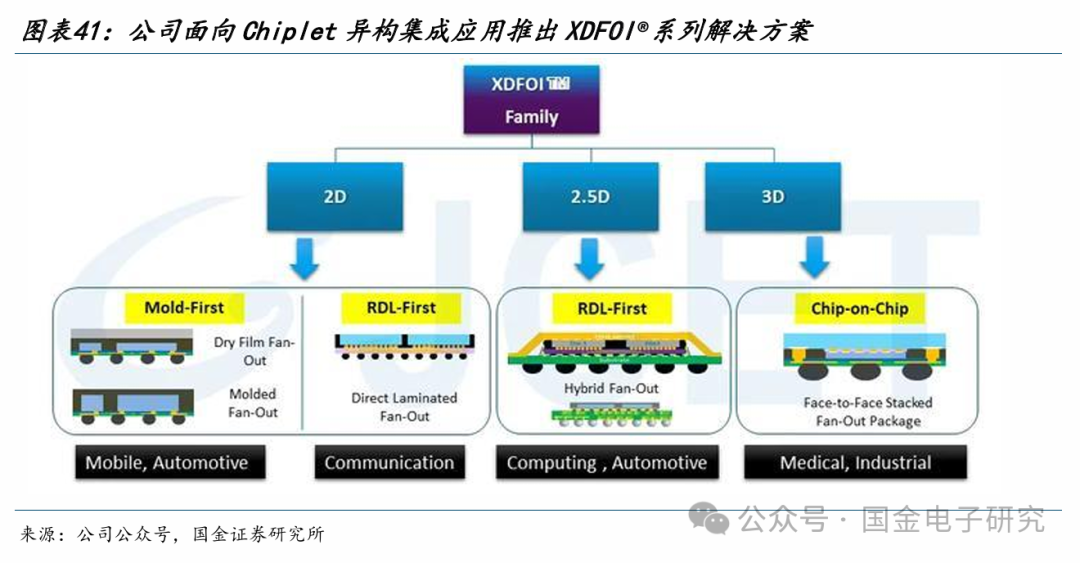 【国金电子】长电科技深度：国内龙头平台型封测厂，全球化多品类布局优势显著