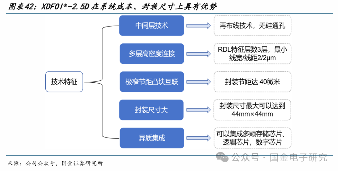 【国金电子】长电科技深度：国内龙头平台型封测厂，全球化多品类布局优势显著