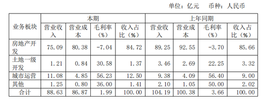 交出重组以来最差成绩单，地产董事长却升职了