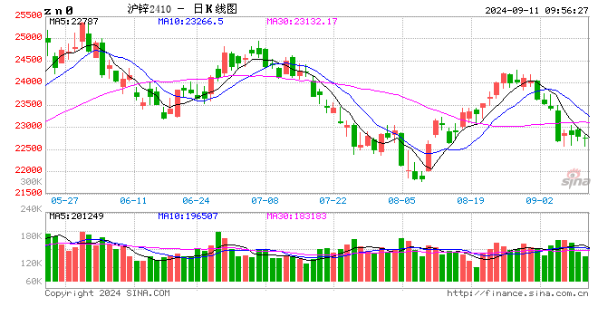 长江有色：矿冶矛盾预期缓解空头占据主导 11日锌价或下跌