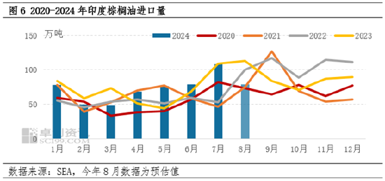 棕榈油8月MPOB报告解读：产地供强需弱，符合市场预期