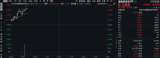 固态电池产业化信号已现？天齐锂业涨停，智能电动车ETF（516380）盘中涨逾2%！