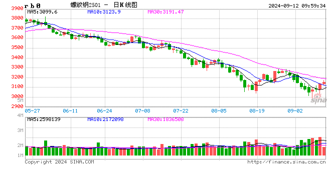 光大期货：9月12日矿钢煤焦日报