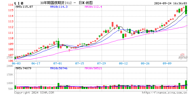 国债期货全线下跌 TL主力合约跌0.99%