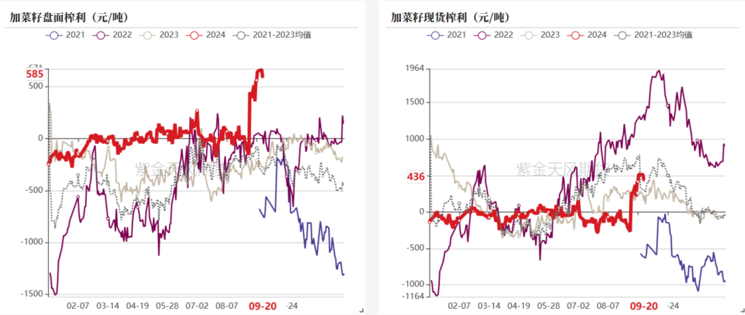 菜粕：需求疲软