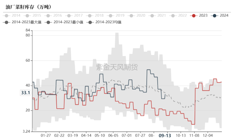 菜粕：需求疲软