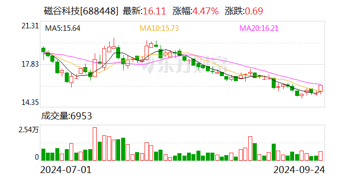 磁谷科技：拟以450万元-500万元回购股份