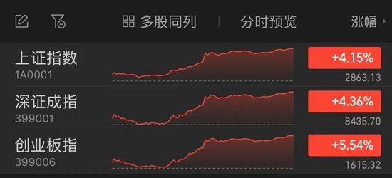 沸腾！沪指涨超100点，盘后A50期指继续猛拉！