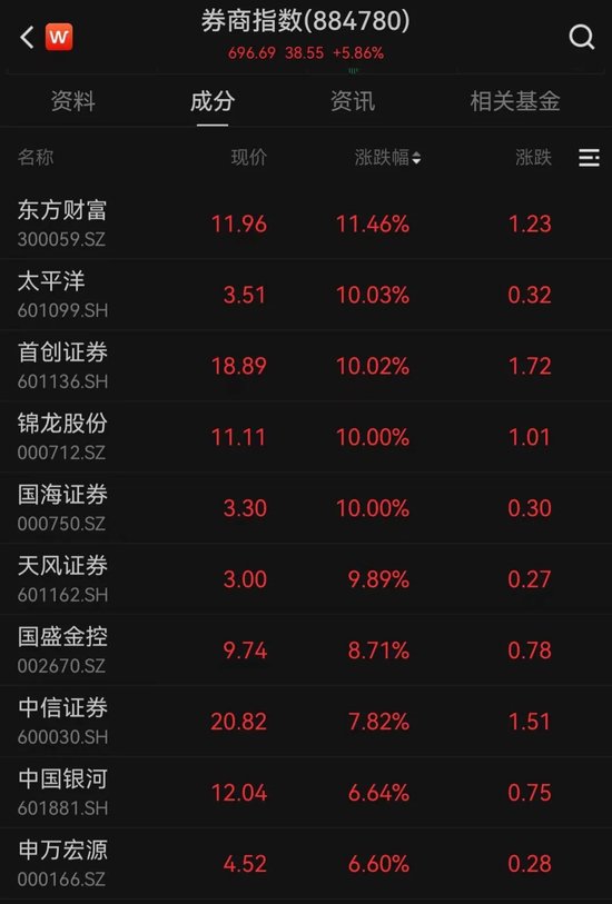 沸腾！沪指涨超100点，盘后A50期指继续猛拉！