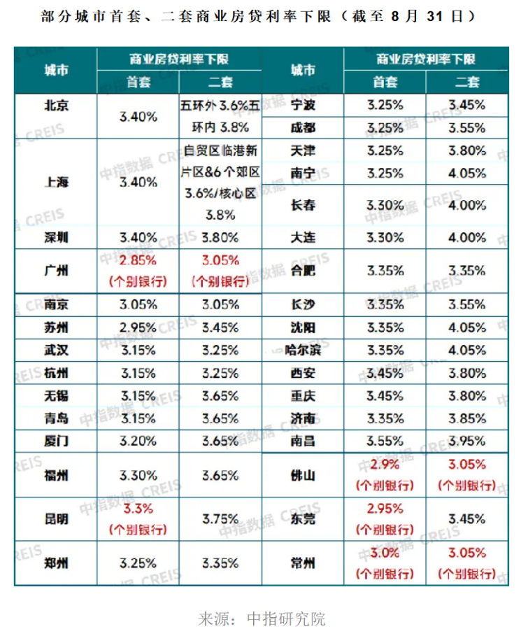 重磅利好！央行预期平均下调存量房贷利率0.5个百分点 100万元贷款30年可少付约10万元利息