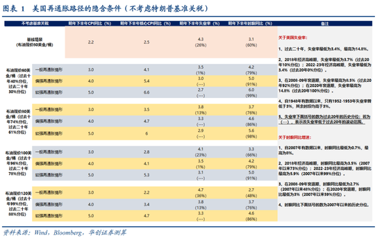 张瑜：美国再通胀路径的隐含条件