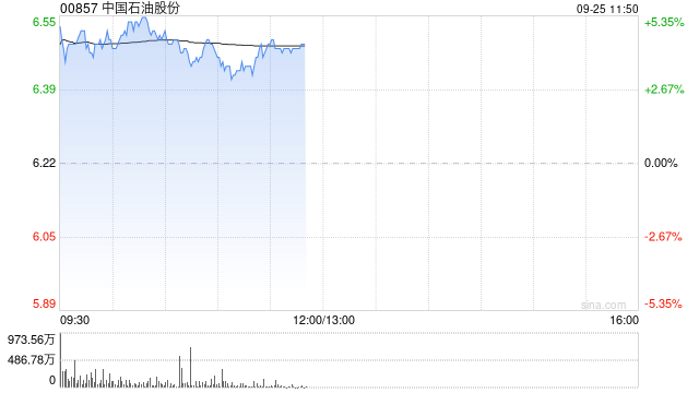 石油股早盘集体上涨 中国石油及中海油服均涨超4%