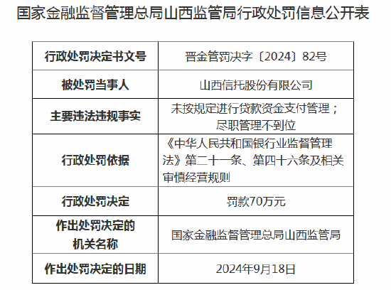 山西信托被罚70万元：未按规定进行贷款资金支付管理