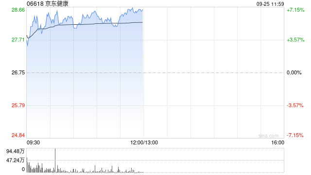 京东健康午前涨近7% 近日宣布推出“护士到家”服务