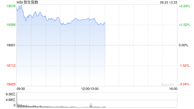 午评：港股恒指涨2.01% 恒生科指涨2.36%资源股、金融股齐涨