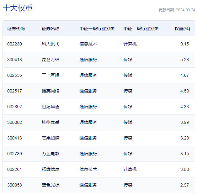 行业ETF风向标丨科技赋能产业重构，三只线上消费ETF半日涨幅超3.5%