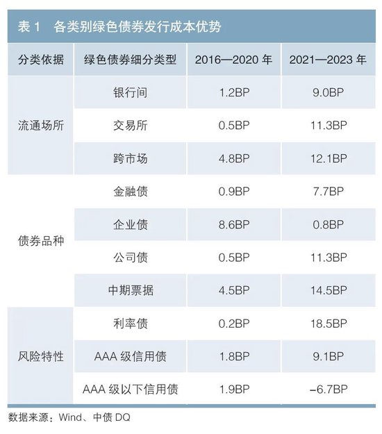 我国绿色债券发行成本优势分析