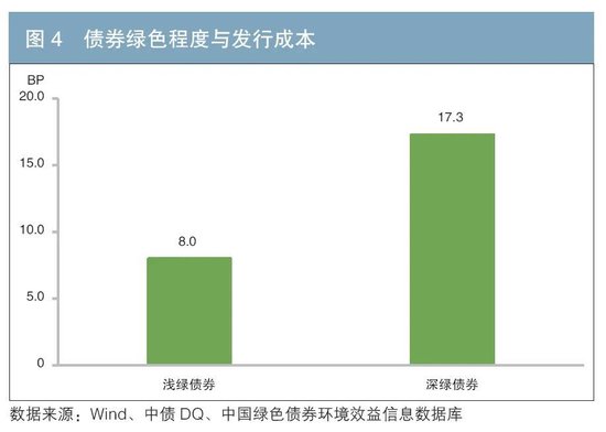 我国绿色债券发行成本优势分析