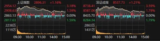 破万亿元！时隔99个交易日